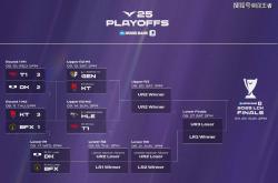 LCK季(jì)后赛：爆冷(lěng)，爆大冷(lěng)！KT鏖战五局，擊(jī)败GEN，晋级全(quán)球(qiú)总決(jué)赛