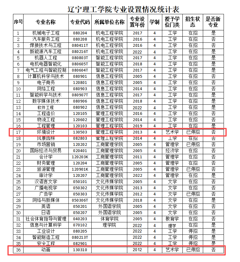 官宣:艺术学,全部停招!