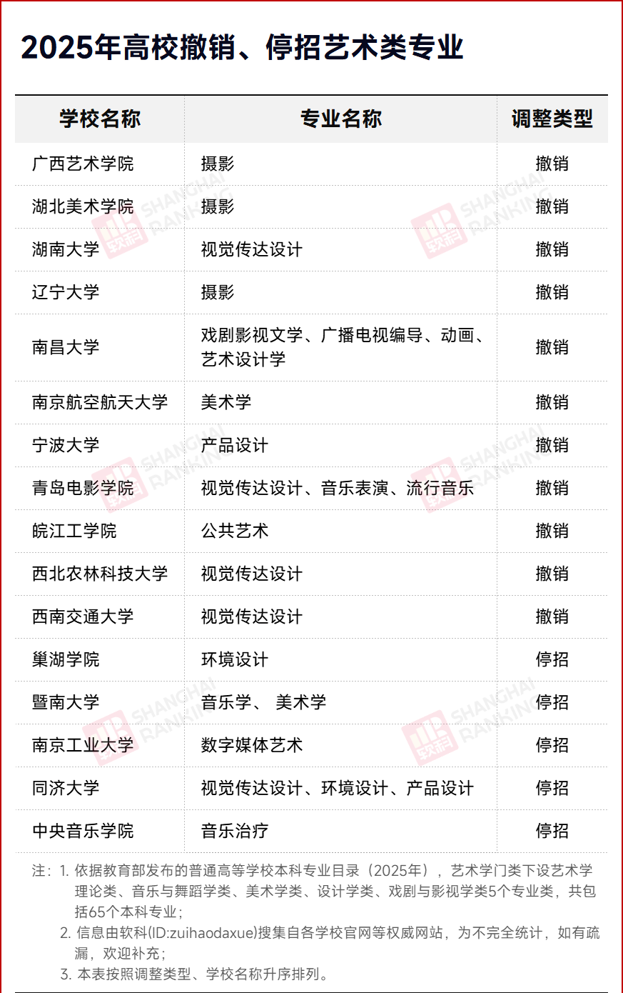 官宣:艺术学,全部停招!