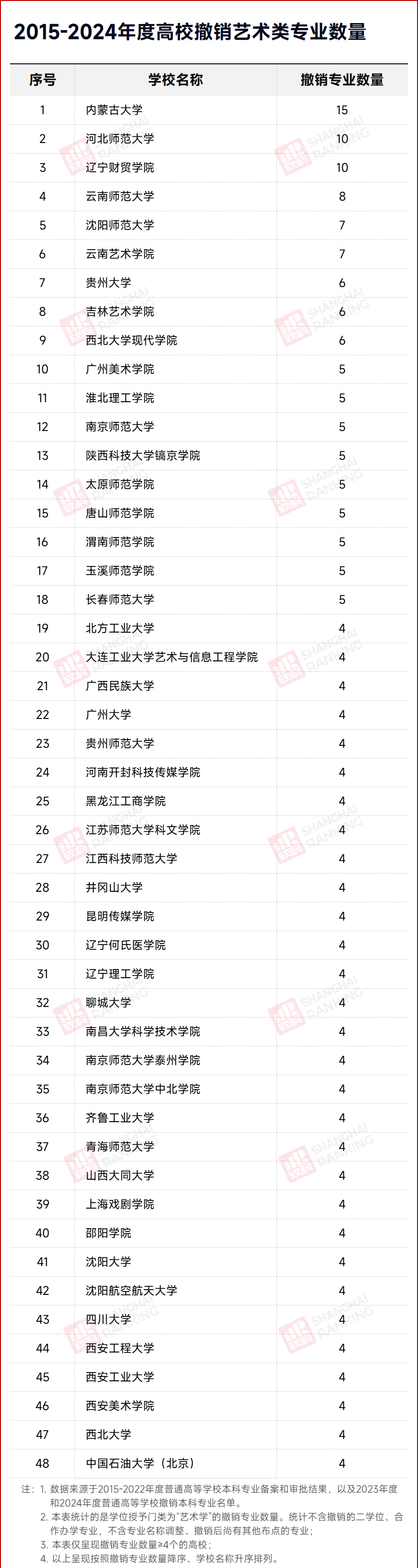 官宣:艺术学,全部停招!