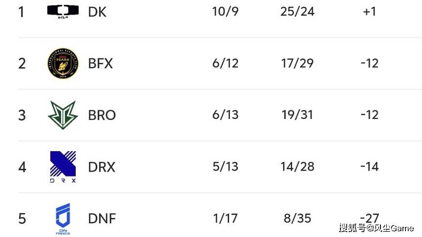 LCK冠军中单王朝崩塌!涅槃组惨败垫底队伍,赛前放话:一场不输