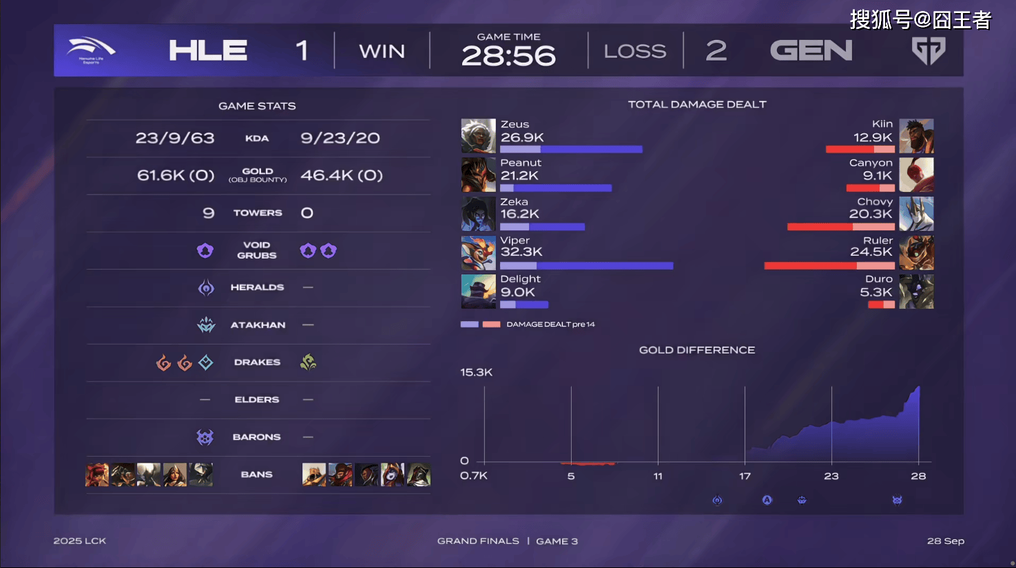 LCK总决赛：终归还是棋差一招，GEN四局战胜HLE，成为LCK一号种子