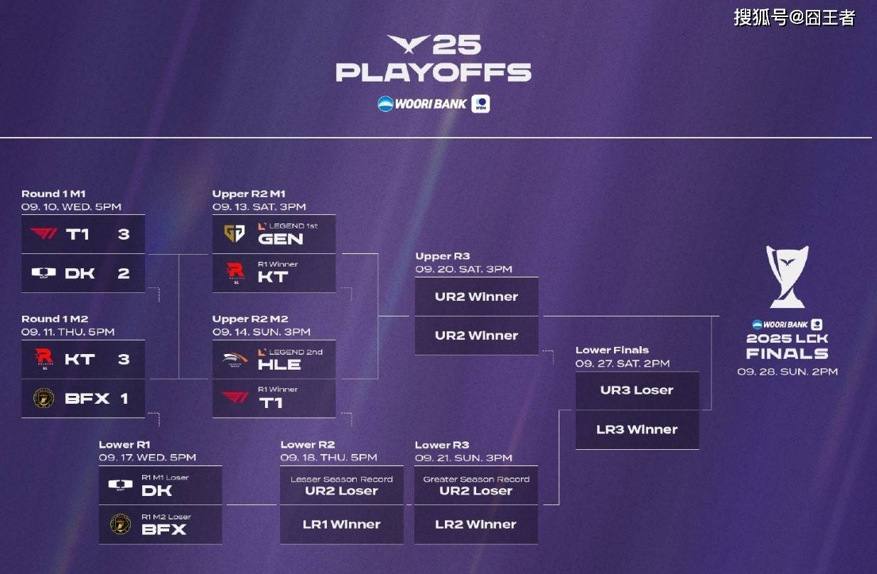 LCK季后赛:爆冷,爆大冷!KT鏖战五局,击败GEN,晋级全球总决赛