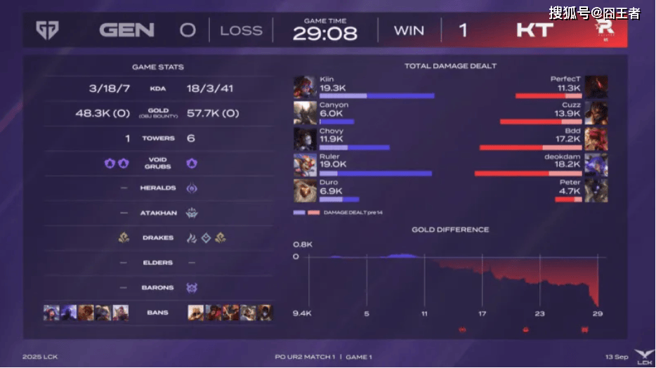 LCK季后赛:爆冷,爆大冷!KT鏖战五局,击败GEN,晋级全球总决赛