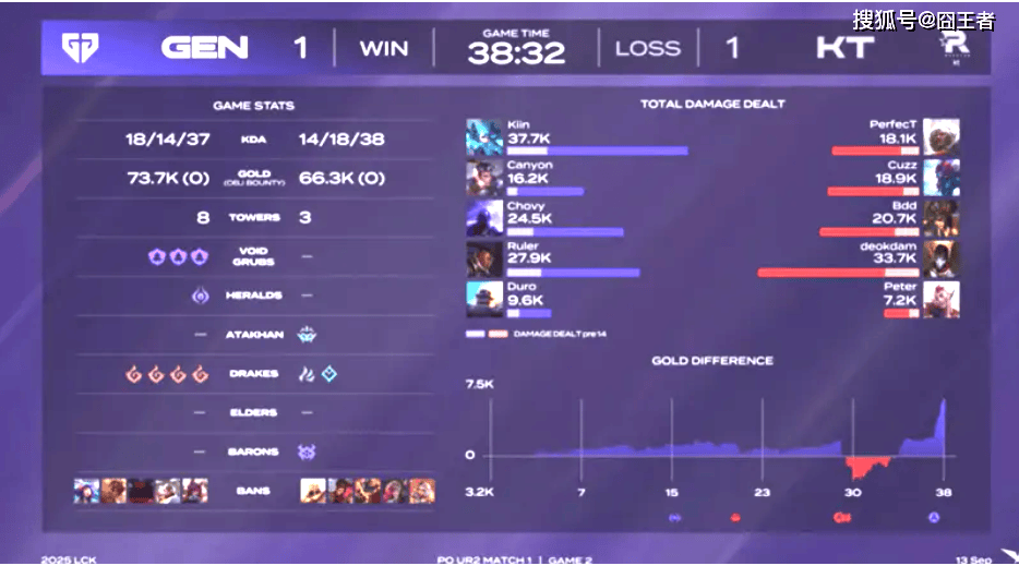 LCK季后赛:爆冷,爆大冷!KT鏖战五局,击败GEN,晋级全球总决赛