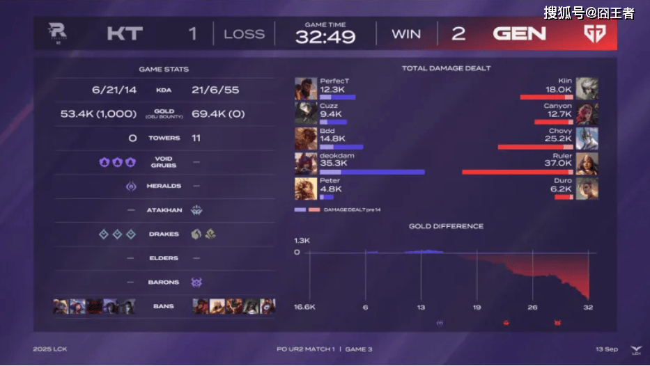 LCK季后赛:爆冷,爆大冷!KT鏖战五局,击败GEN,晋级全球总决赛