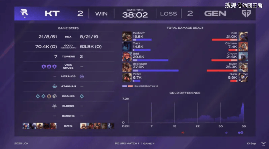 LCK季后赛:爆冷,爆大冷!KT鏖战五局,击败GEN,晋级全球总决赛