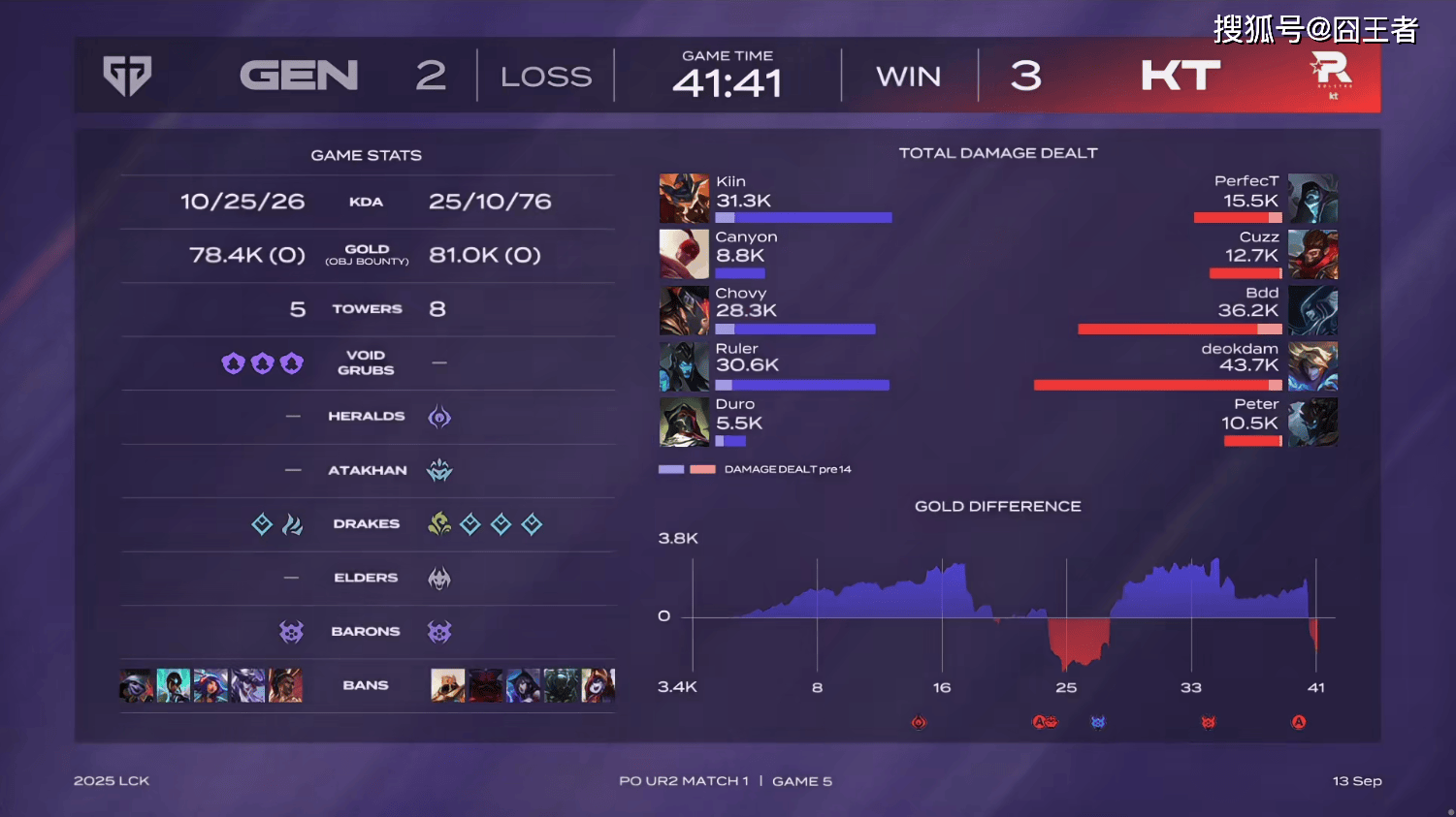 LCK季后赛:爆冷,爆大冷!KT鏖战五局,击败GEN,晋级全球总决赛