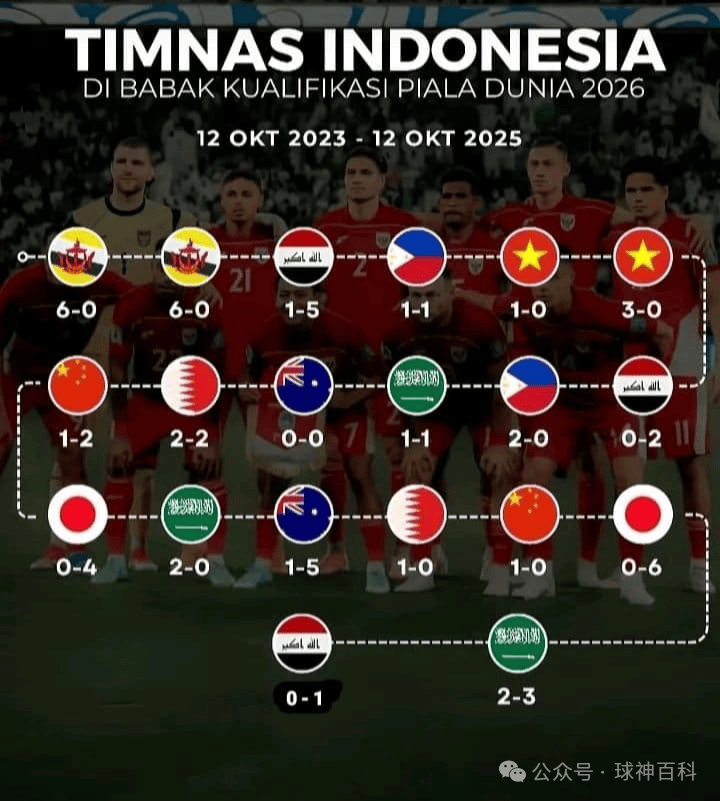 “荷兰二队”印尼梦碎世界杯,归化不来精气神!