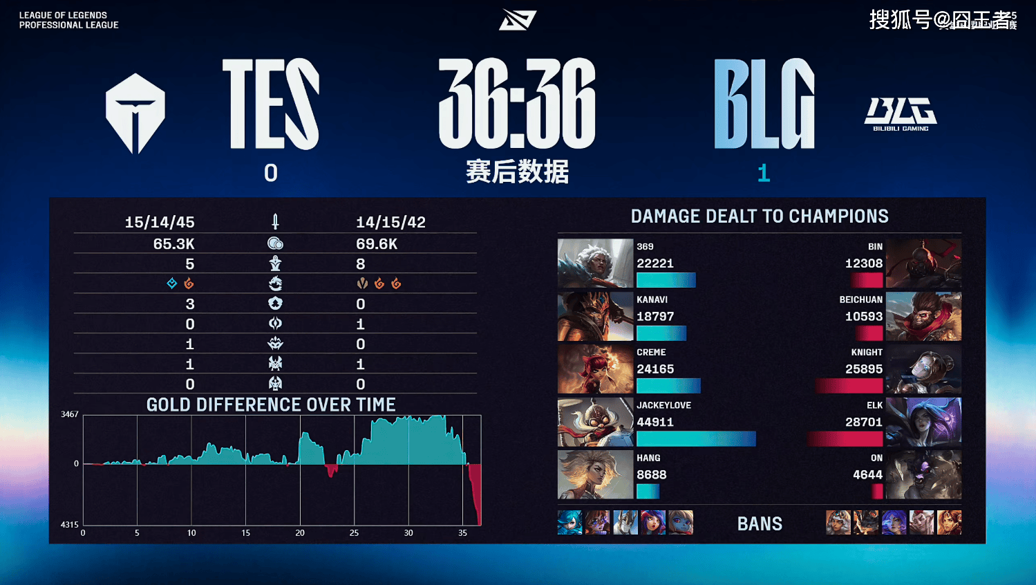 LPL季后赛：还是不行！BLG五局击败TES，拿到全球总决赛门票