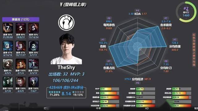 LPL数据刺客遭群嘲，LPL第一名诞生，LOL官方会定制冠军么？